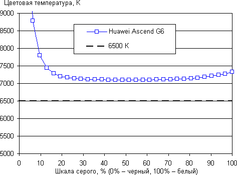 Обзор смартфона Huawei Ascend G6. Тестирование дисплея