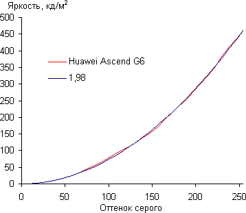 Обзор смартфона Huawei Ascend G6. Тестирование дисплея