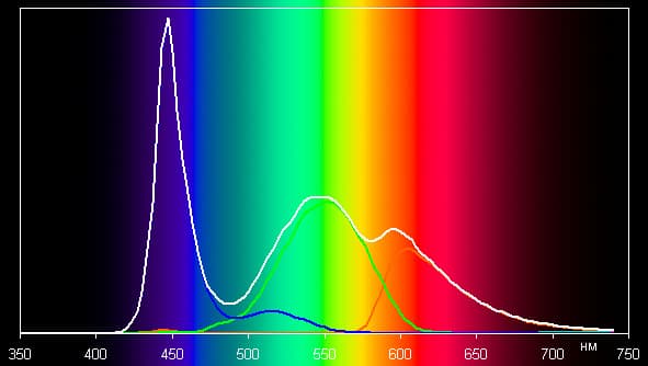 Обзор смартфона Huawei Ascend G6. Тестирование дисплея