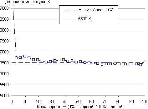 Обзор смартфона Huawei Ascend G7. Тестирование дисплея