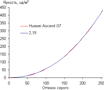 Обзор смартфона Huawei Ascend G7. Тестирование дисплея