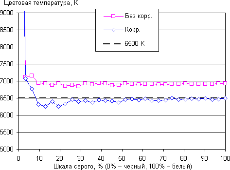 Обзор смартфона Huawei Ascend Mate 7. Тестирование дисплея