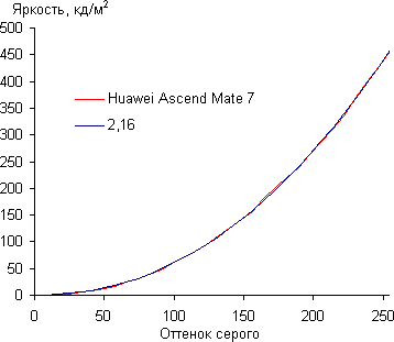 Обзор смартфона Huawei Ascend Mate 7. Тестирование дисплея