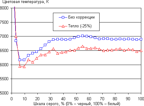 Обзор смартфона Huawei Ascend Mate. Тестирование дисплея