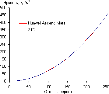 Обзор смартфона Huawei Ascend Mate. Тестирование дисплея