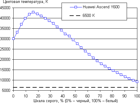 Обзор смартфона Huawei Hero 3. Тестирование дисплея