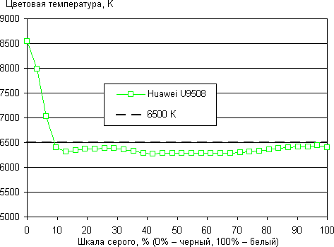 Обзор Huawei Honor 2. Тестирование дисплея