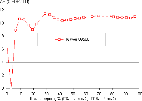 Обзор Huawei Honor 2. Тестирование дисплея