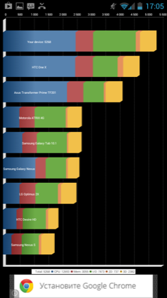 Обзор Huawei Honor 2. Скриншоты. Quadrant Standard