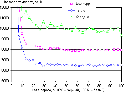 Обзор смартфона Huawei Honor 3. Тестирование дисплея