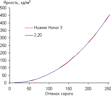 Обзор смартфона Huawei Honor 3. Тестирование дисплея