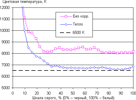 Обзор смартфона Huawei Honor 3X. Тестирование дисплея