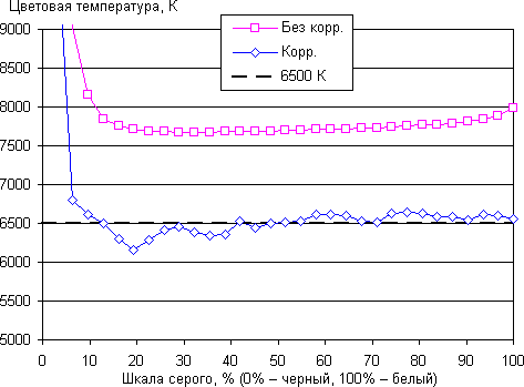 Обзор смартфона Honor Play 4X. Тестирование дисплея