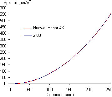 Обзор смартфона Honor Play 4X. Тестирование дисплея