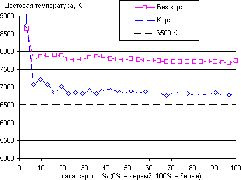 Обзор смартфона Honor 6 Plus. Тестирование дисплея