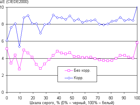 Обзор смартфона Honor 6 Plus. Тестирование дисплея