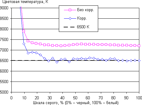 Обзор смартфона Huawei Honor 6. Тестирование дисплея