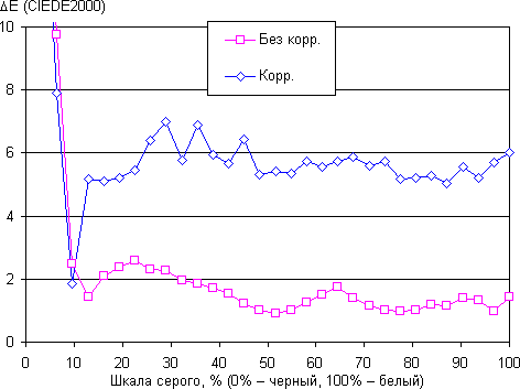 Обзор смартфона Huawei Honor 6. Тестирование дисплея