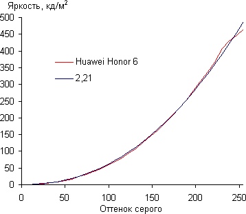 Обзор смартфона Huawei Honor 6. Тестирование дисплея