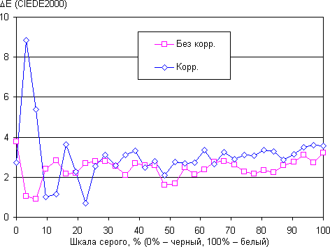 Обзор смартфона Honor 6C. Тестирование дисплея