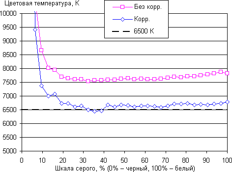 Обзор смартфона Honor 6X. Тестирование дисплея