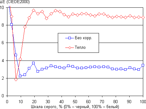 Обзор смартфона Huawei Honor 7. Тестирование дисплея