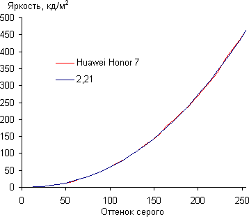Обзор смартфона Huawei Honor 7. Тестирование дисплея