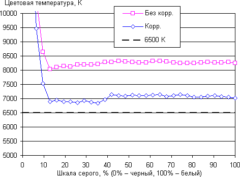 Обзор смартфона Honor 8 Pro. Тестирование дисплея