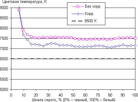 Обзор смартфона Huawei Mate 9. Тестирование дисплея