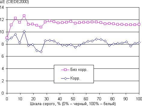 Обзор смартфона Huawei Mate 9. Тестирование дисплея