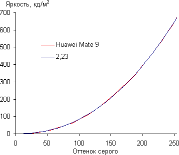 Обзор смартфона Huawei Mate 9. Тестирование дисплея
