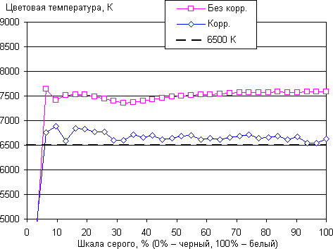 Обзор смартфона Huawei Mate S. Тестирование дисплея