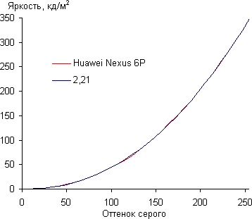 Обзор смартфона Huawei Nexus 6P. Тестирование дисплея
