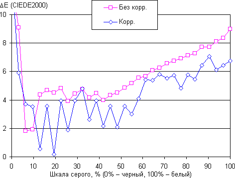 Обзор смартфона Huawei Nova 2. Тестирование дисплея