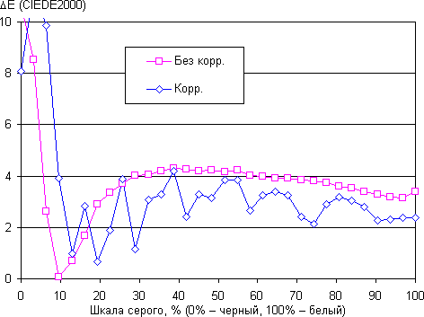 Обзор смартфона Huawei Nova. Тестирование дисплея