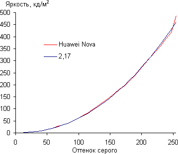 Обзор смартфона Huawei Nova. Тестирование дисплея