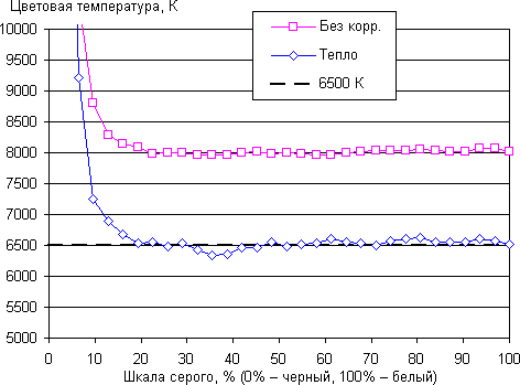 Обзор смартфона Huawei P10 lite. Тестирование дисплея