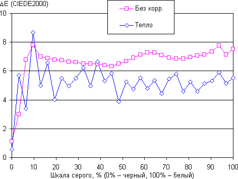 Обзор смартфона Huawei P10 lite. Тестирование дисплея