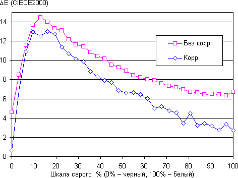 Обзор смартфона Huawei P10. Тестирование дисплея