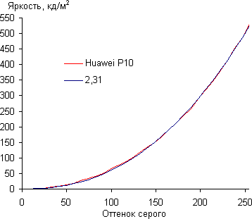Обзор смартфона Huawei P10. Тестирование дисплея
