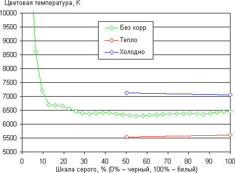 Обзор смартфона Huawei Ascend P6S. Тестирование дисплея