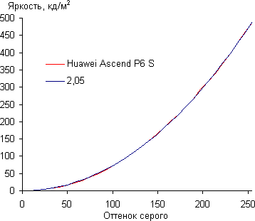 Обзор смартфона Huawei Ascend P6S. Тестирование дисплея