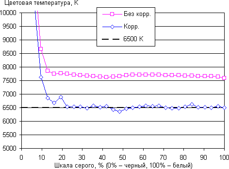 Обзор смартфона Huawei Ascend P7. Тестирование дисплея