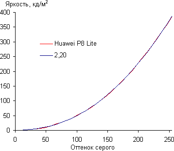 Обзор смартфона Huawei P8 Lite. Тестирование дисплея