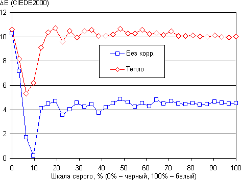 Обзор смартфона Huawei P8. Тестирование дисплея