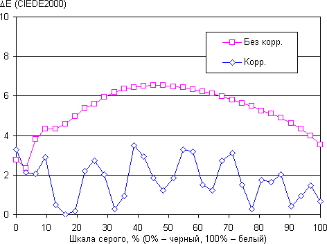 Обзор смартфона Huawei P9 lite. Тестирование дисплея
