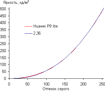 Обзор смартфона Huawei P9 lite. Тестирование дисплея