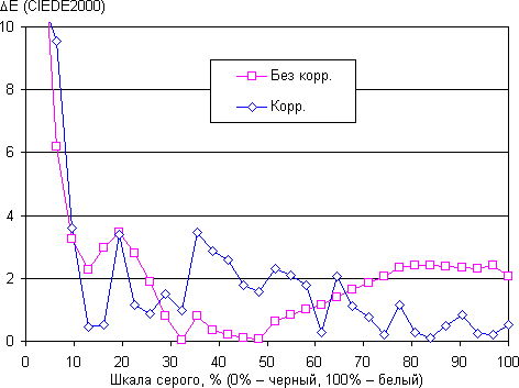 Обзор смартфона Huawei P9 Plus. Тестирование дисплея