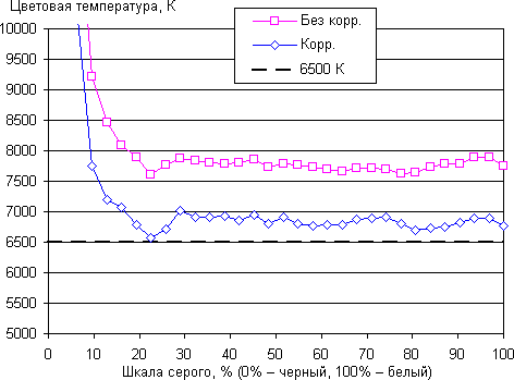 Обзор смартфона Huawei P9. Тестирование дисплея