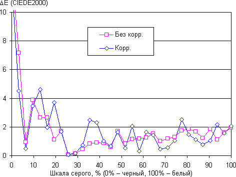 Обзор смартфона Huawei P9. Тестирование дисплея
